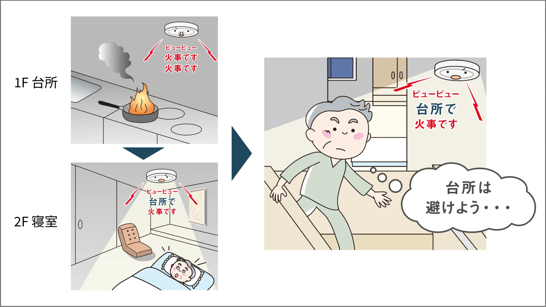 1F 台所「ビュービュー火事です火事です」2F寝室 「ビュービュー火事です火事です」台所は避けよう…