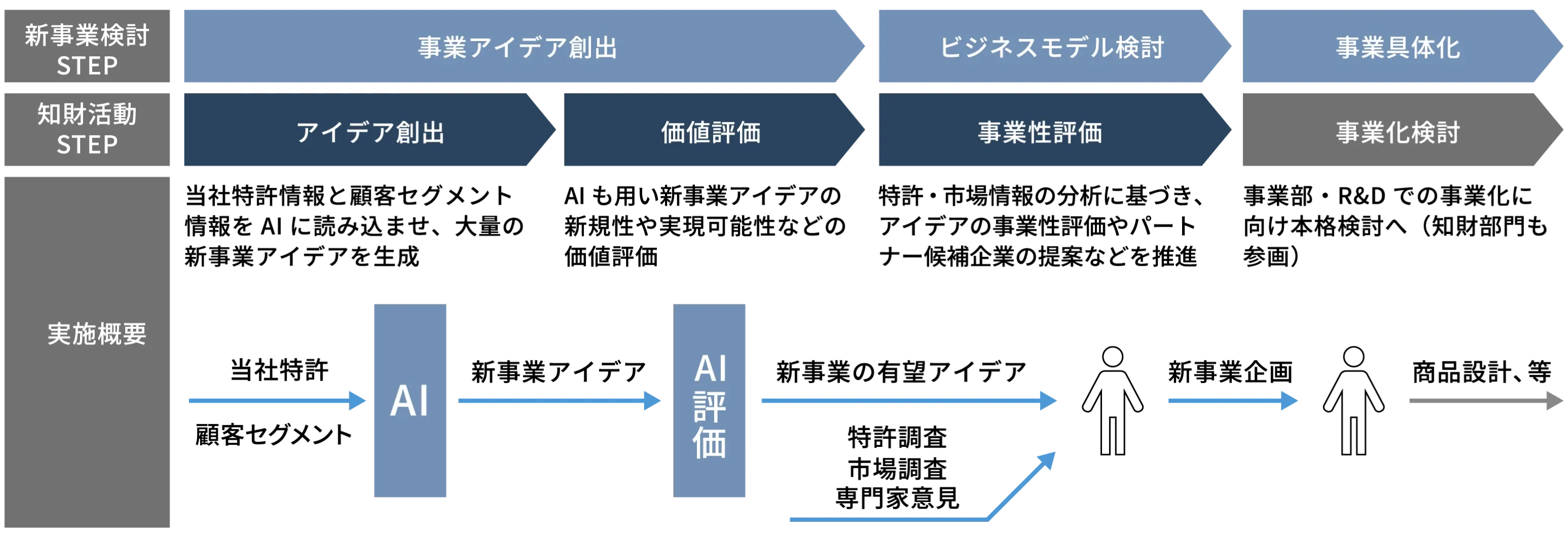 新事業検討STEP 事業アイデア創出 ビジネスモデル検討 事業具体化 知財活動STEP アイデア創出 価値評価 事業性評価 事業化検討 実施概要 当社特許情報と顧客セグメント情報をAIに読み込ませ、大量の新事業アイデアを生成 価値評価 AIも用い新事業アイデアの新規性や実現可能性などの価値評価 特許・市場情報の分析に基づき、アイデアの事業性評価やパートナー候補企業の提案などを推進 事業部・R&Dでの事業化に向け本格検討へ（知財部門も参画） 当社特許 顧客セグメント AI 新事業アイデア AI評価 新事業の有望アイデア 特許調査 市場調査 専門家意見 新事業企画 商品設計、等