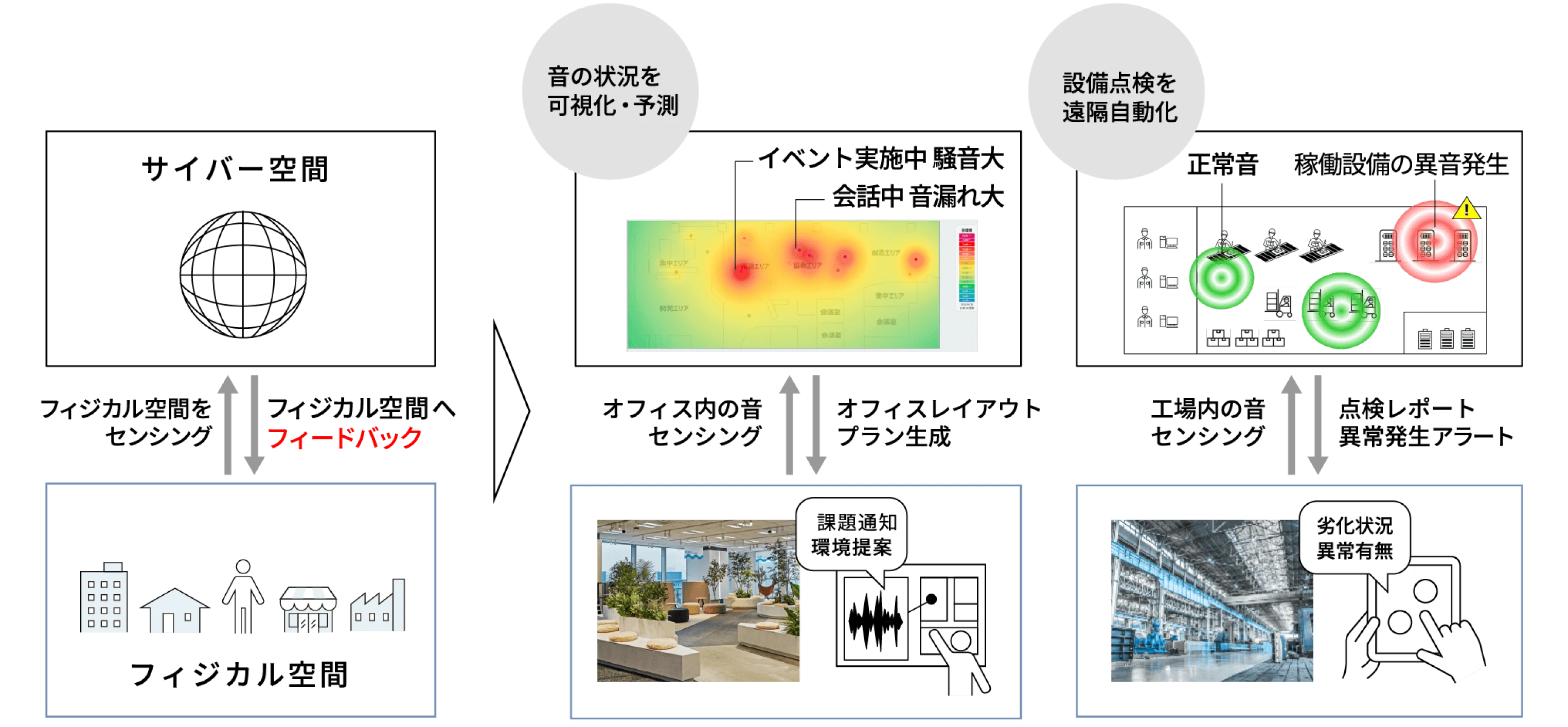 サイバー空間 フィジカル空間をセンシング フィジカル空間へフィードバック フィジカル空間 音の状況を可視化・予測 イベント実施中 騒音大 会話中 音漏れ大 オフィス内の音センシング オフィスレイアウトプラン生成 課題通知環境提案 設備点検を遠隔自動化 正常音 稼働設備の異音発生 工場内の音センシング 点検レポート異常発生アラート 劣化状況異常有無