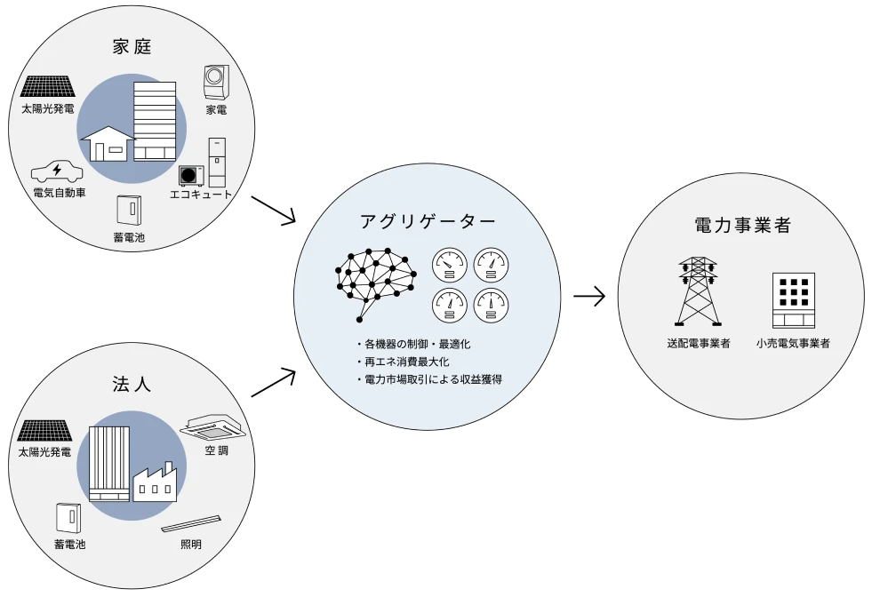 家庭：太陽光発電 家電 エコキュート 電気自動車 蓄電池／法人：太陽光発電 空調 照明 蓄電池／アグリゲーター：各機器の制御・最適化 再エネ消費最大化 電力市場取引による収益獲得／電力事業者：送配電事業者 小売電気事業者