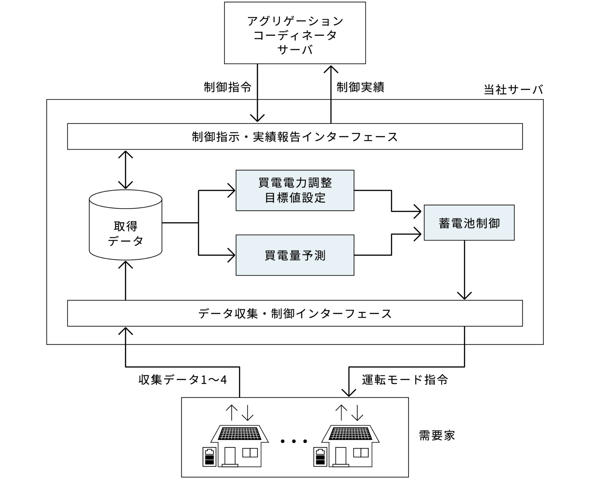 アグリゲーションコーディネータサーバ 当社サーバ 制御指令 制御実績 制御指示・実績報告インターフェース 取得データ 買電電力調整 目標値設定 買電量予測 蓄電池制御 データ収集・制御インターフェース 運転モード指令 収集データ1～4 需要家