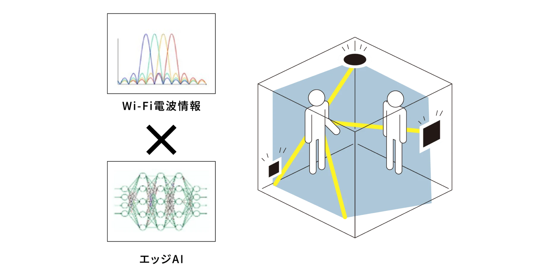 Wi-Fi電波情報 エッジAI