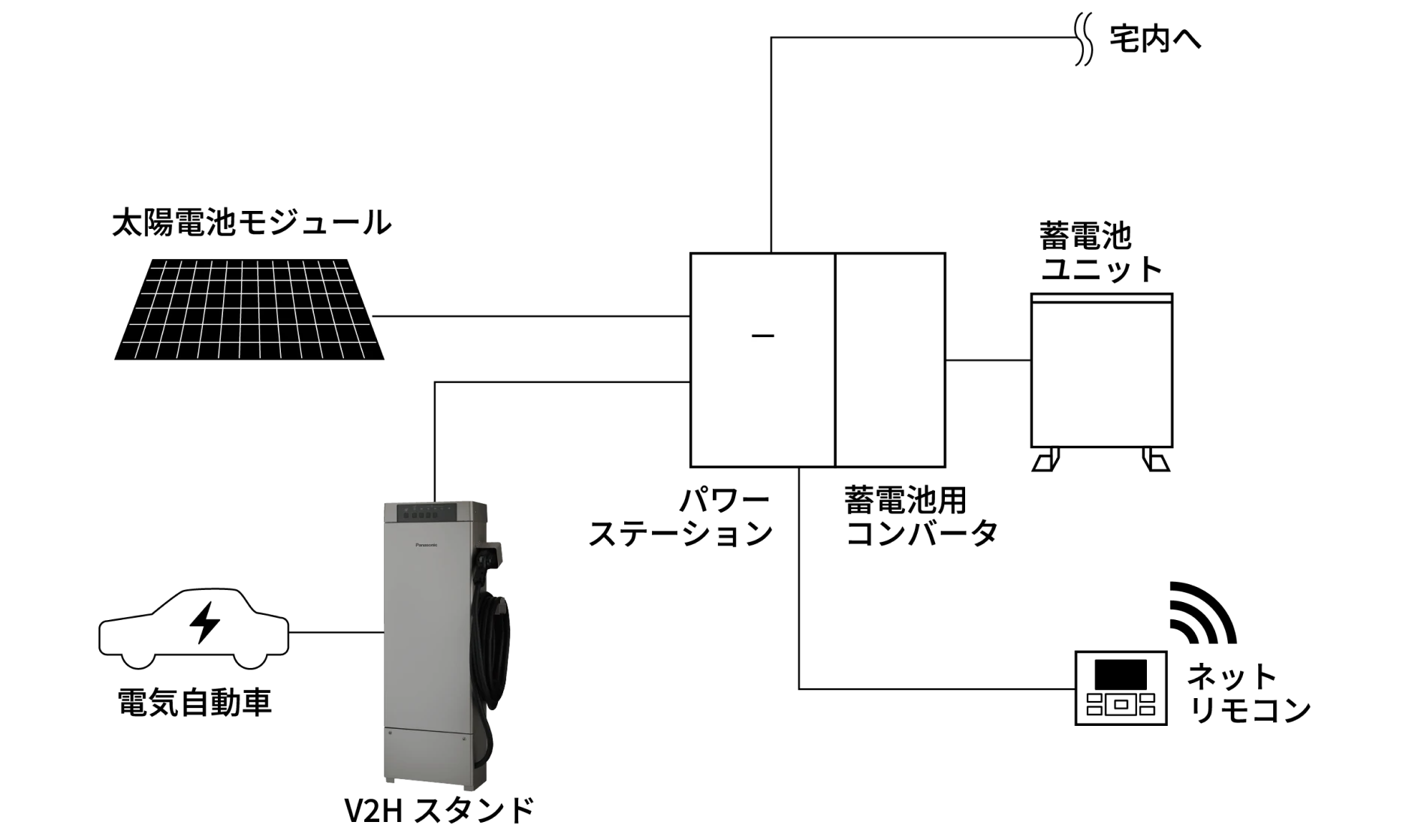 宅内へ 太陽電池モジュール 電気自動車 V2Hスタンド パワーステーション 蓄電池用コンバータ 蓄電池用ユニット ネットリモコン