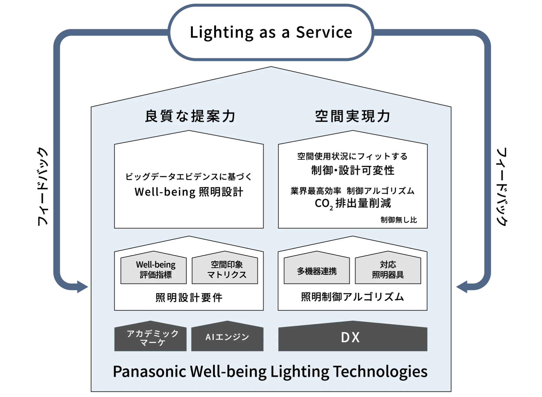 Lighting as a Service フィードバック 良質な提案力 ビッグデータエビデンスに基づくWell-being照明設計 Well-being評価指標 空間印象マトリクス 照明設計要件 アカデミックマーケ AIエンジン 空間実現力 空間使用状況にフィットする制御・設計可能性 業界最高効率 制御アルゴリズムCO2排出量削減 制御無し比 多機器連携 対応照明器具 照明制御アルゴリズム DX Panasonic Well-being Lighting Technologies フィードバック