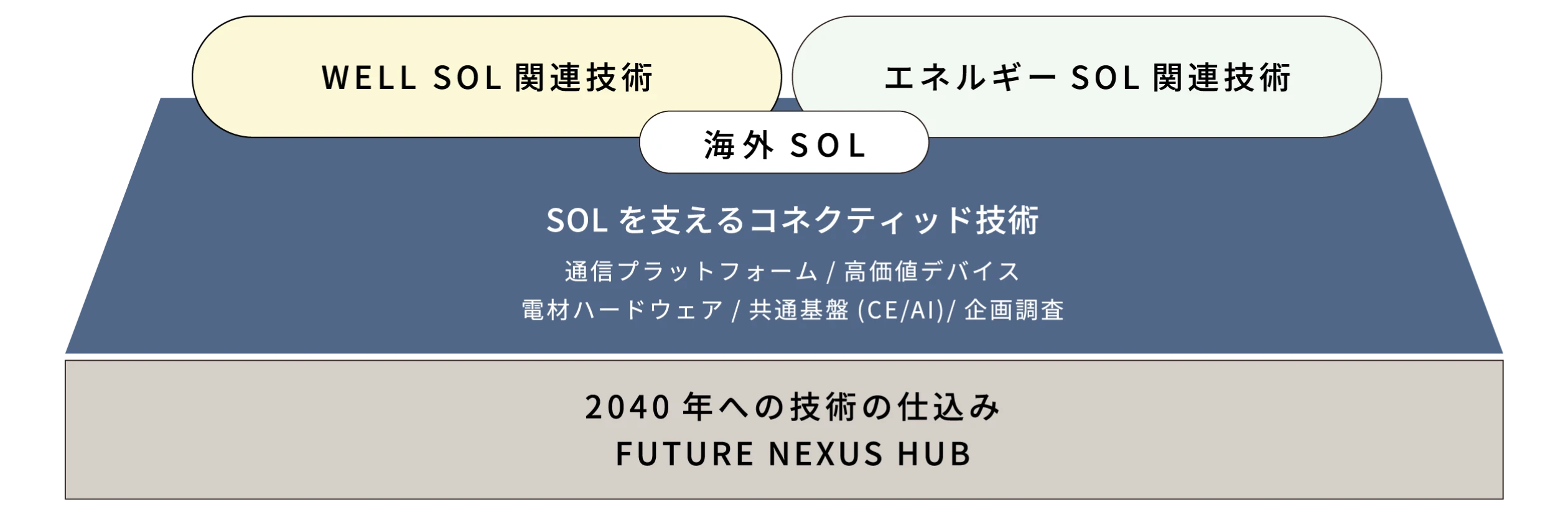 WELL SOL関連技術 エネルギーSOL関連技術 海外SOL SOLを支えるコネクティッド技術 通信プラットフォーム/高価値デバイス/電材ハードウェア/共通基盤（CE/AI）/企画調査 2040年への技術の仕込み FUTURE NEXUS HUB