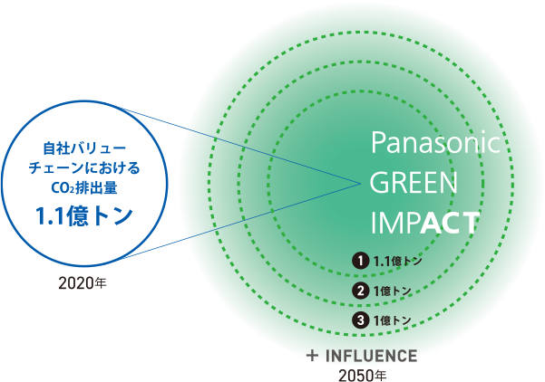 Panasonic GREEN IMPACT 2020年自社バリューチェーンにおけるCO2排出量1.1億トン ①1.1億トン、②1億トン、③1億トン +INFLUENCE 2050年