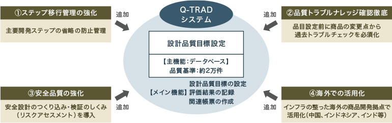 Q-TRADシステムには、設計品質目標設定・主機能データベース（品質基準約２万件）が入っています。メイン機能は、設計品質目標の設定、評価結果の記録、関連帳票の作成。１．ステップ移行管理の強化追加（主要開発ステップの省略の防止管理）。２．品質トラブルナレッジ確認徹底の追加（品目設定前に商品の変更点から過去トラブルチェックを必須化）。３．安全品質の強化の追加（安全設計のつくり込み・検証の仕組み「リスクアセスメント」を導入）。４．海外での活用化を追加（インフラの整った海外の商品開発拠点で活用化「中国、インドネシア、インド等」）。
