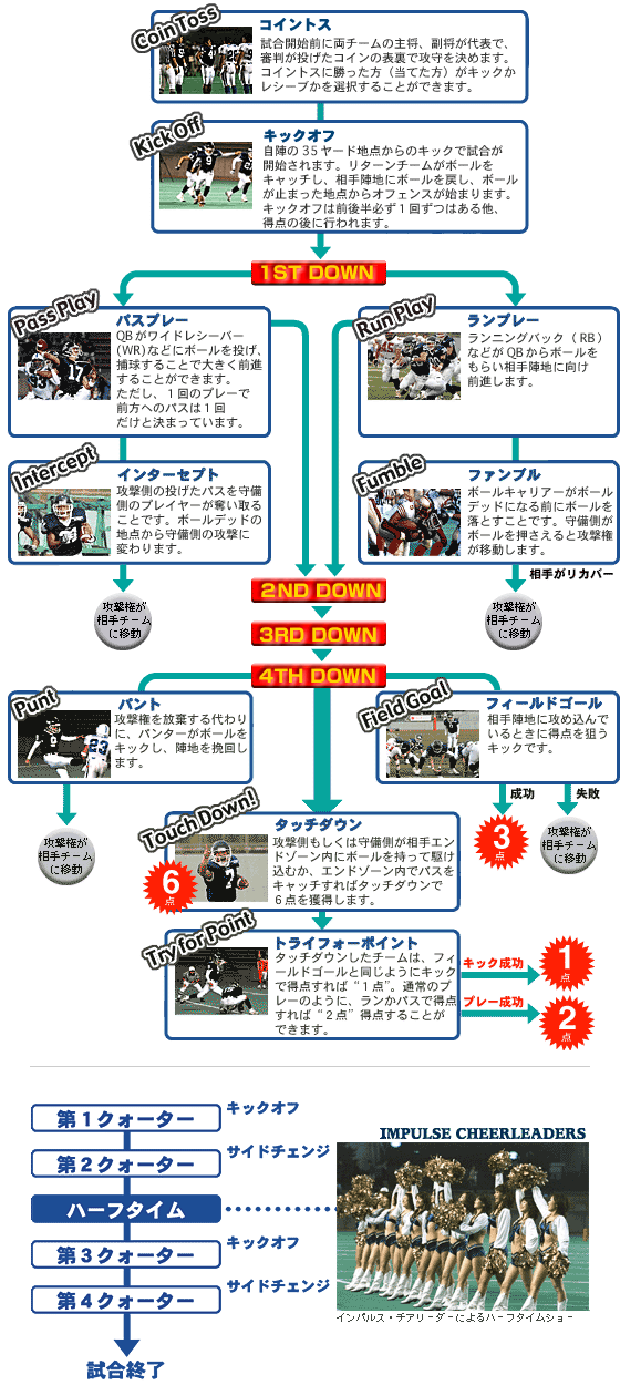 ゲームの進め方 ルール解説 はじめてのアメフト パナソニック インパルス Panasonic