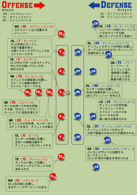 選手とポジション ルール解説 はじめてのアメフト パナソニック インパルス Panasonic