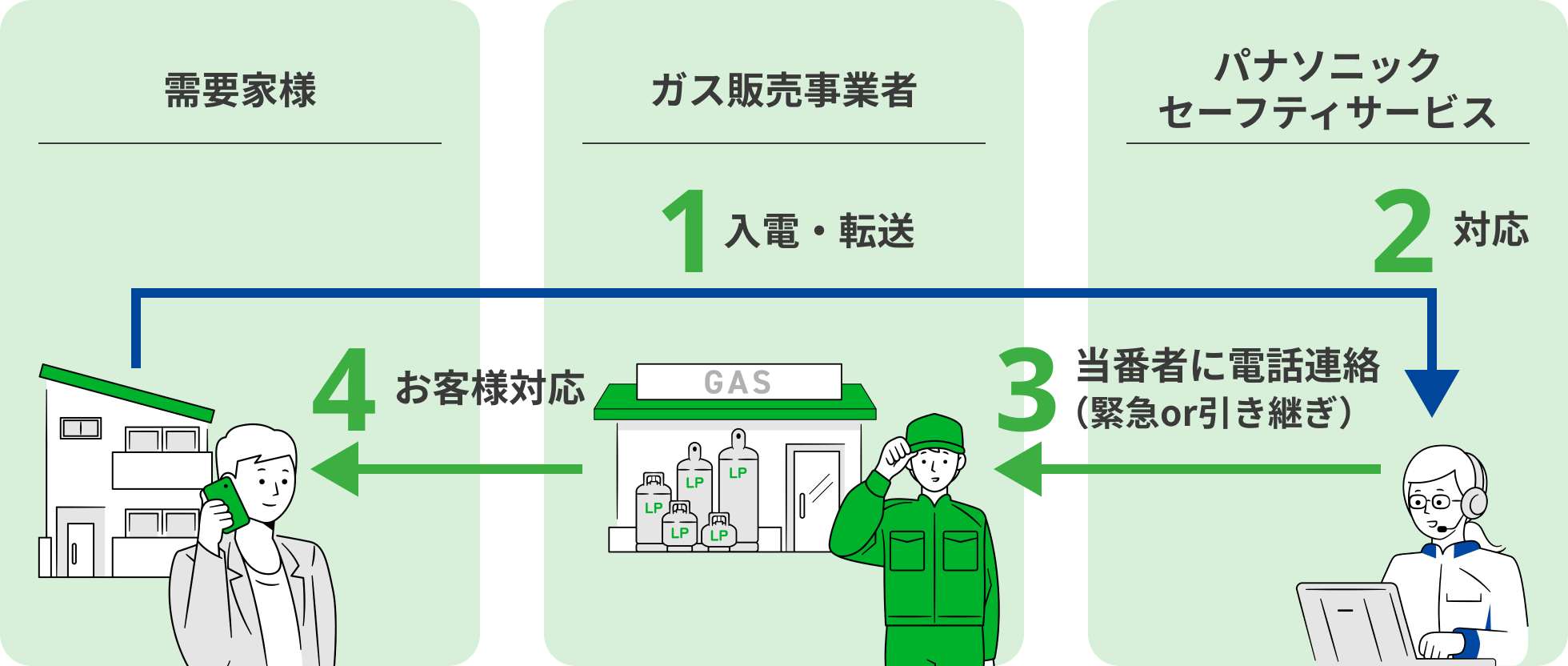24時間365日電話受付業務のイメージ図