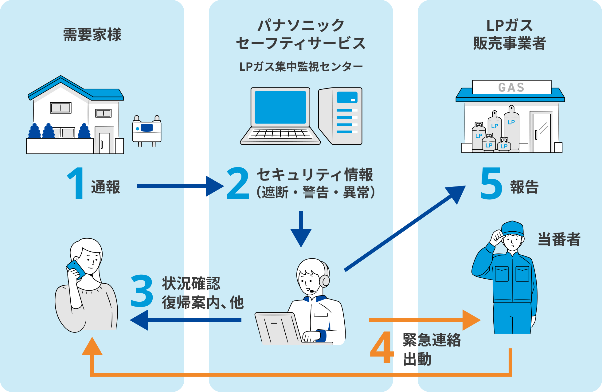 集中監視サービスのイメージ図