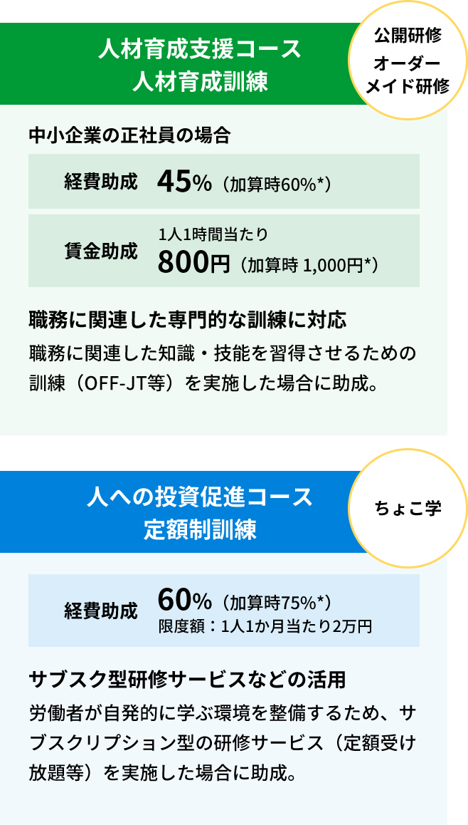 人材育成支援コースと人への投資促進コースにおける訓練メニューと助成内容の一覧