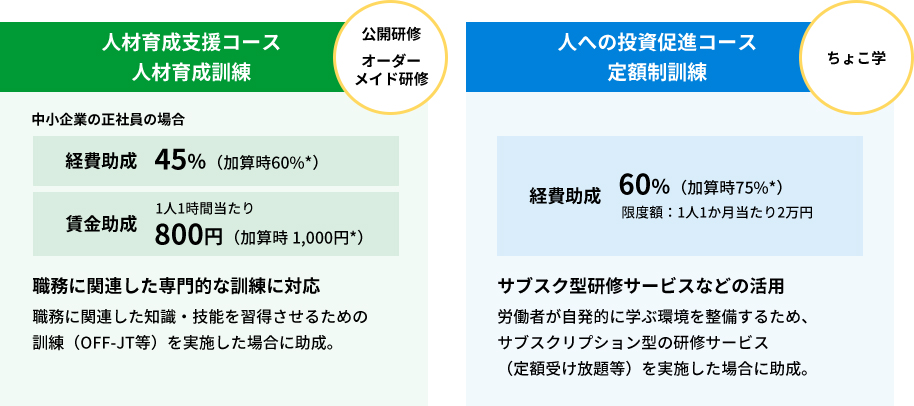 人材育成支援コースと人への投資促進コースにおける訓練メニューと助成内容の一覧