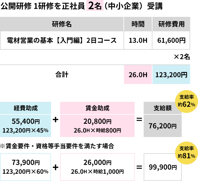 事例①公開研修（事業外訓練OFF-JT）の助成金支給額の試算例