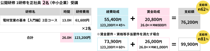 事例①公開研修（事業外訓練OFF-JT）の助成金支給額の試算例