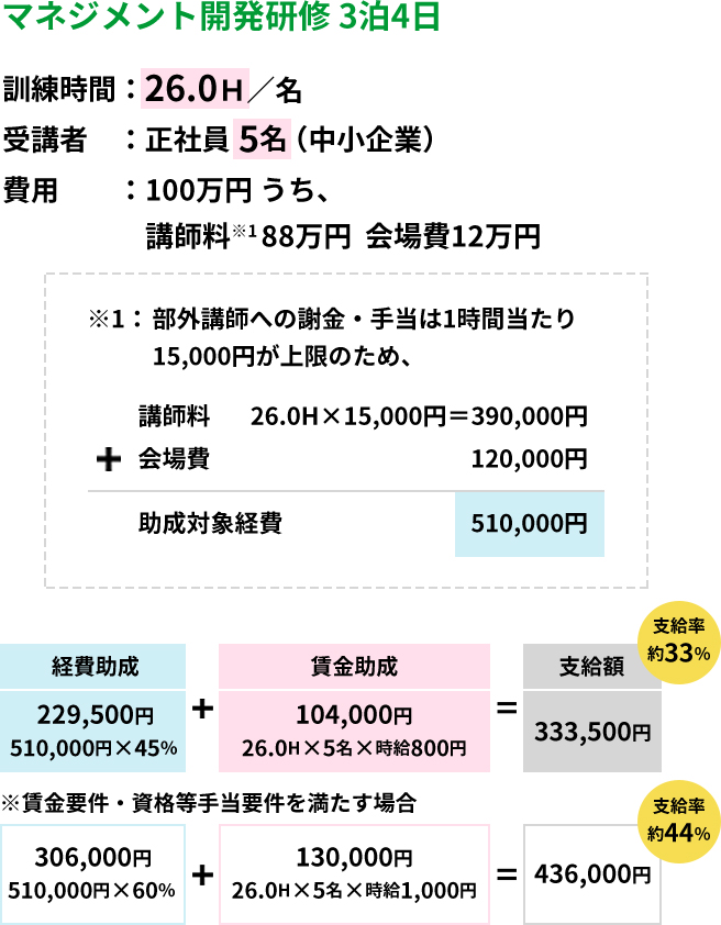 事例②マネジメント開発研修（3泊4日・26時間・受講者5名）の助成金支給額の試算例。通常約33％、賃金要件等を満たす場合約44％