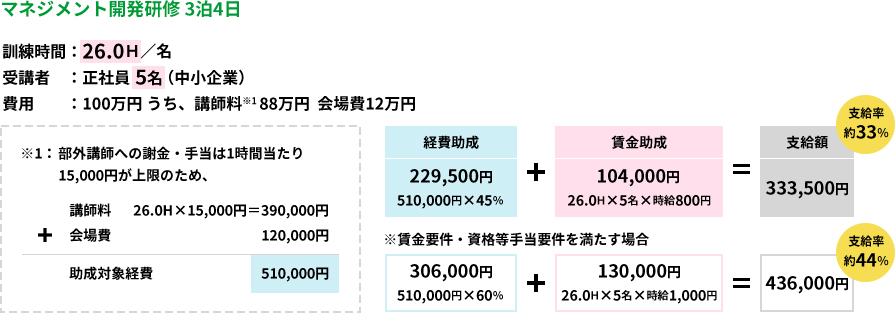 事例②マネジメント開発研修（3泊4日・26時間・受講者5名）の助成金支給額の試算例。通常約33％、賃金要件等を満たす場合約44％