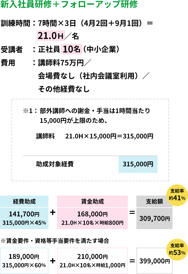 事例③新入社員研修＋フォローアップ研修（21時間・受講者10名）の助成金支給額の試算例。通常約41％、賃金要件等を満たす場合約53％