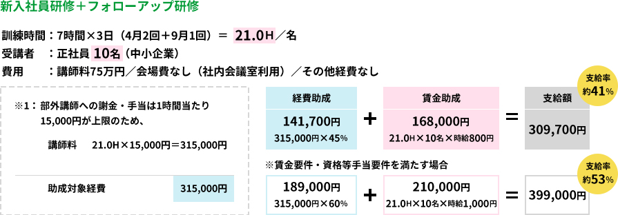 事例③新入社員研修＋フォローアップ研修（21時間・受講者10名）の助成金支給額の試算例。通常約41％、賃金要件等を満たす場合約53％