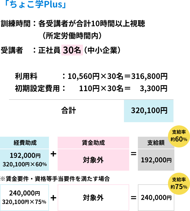事例④ちょこ学Plus（受講者30名・費用合計320,100円）の助成金受給シミュレーション例。通常約60％で192,000円、賃金要件等を満たす場合約75％で240,000円
