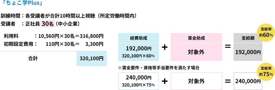 事例④ちょこ学Plus（受講者30名・費用合計320,100円）の助成金受給シミュレーション例。通常約60％で192,000円、賃金要件等を満たす場合約75％で240,000円