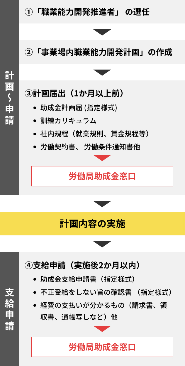 人材開発支援助成金の受給フロー。職業能力開発推進者の選任、事業場内職業能力開発計画の作成、計画届出、訓練実施、支給申請までの手順