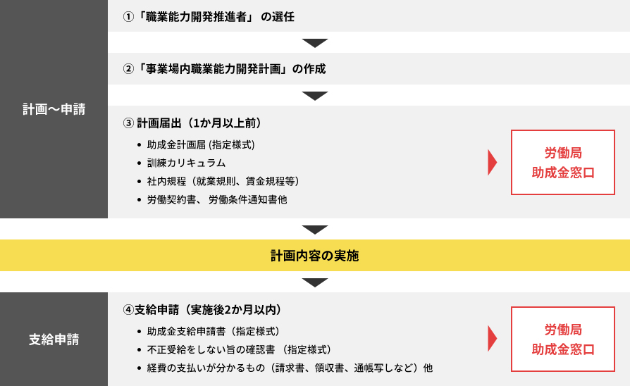 人材開発支援助成金の受給フロー。職業能力開発推進者の選任、事業場内職業能力開発計画の作成、計画届出、訓練実施、支給申請までの手順