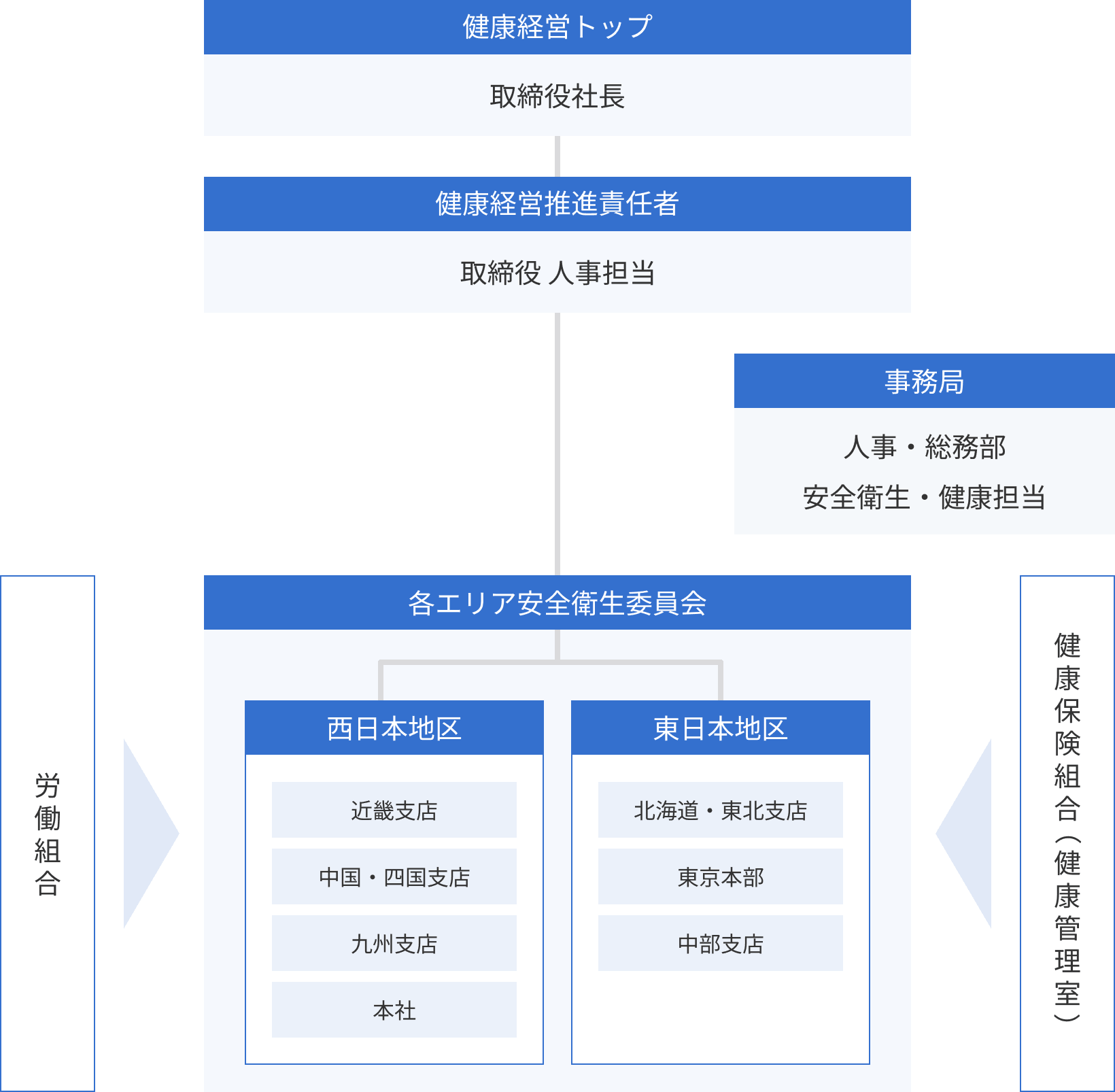 健康経営体制