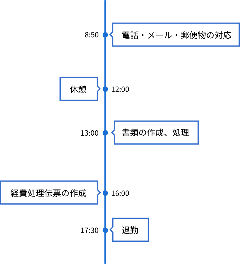 ある1日のスケジュール