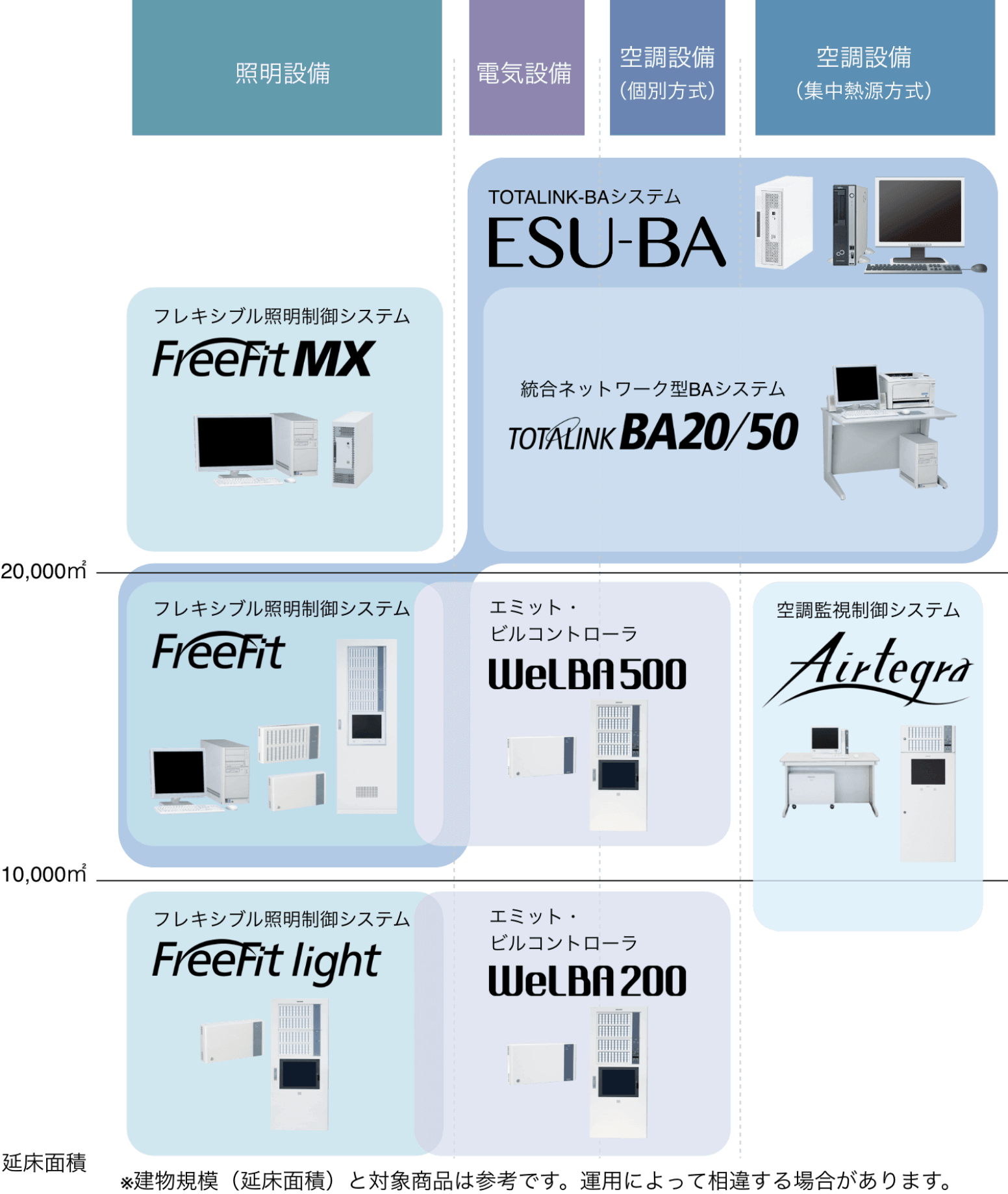 ビルオートメーション ラインアップ一覧