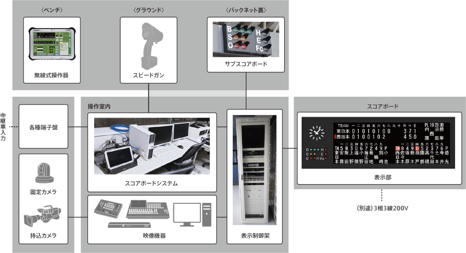野球場スコアボードシステム構築例