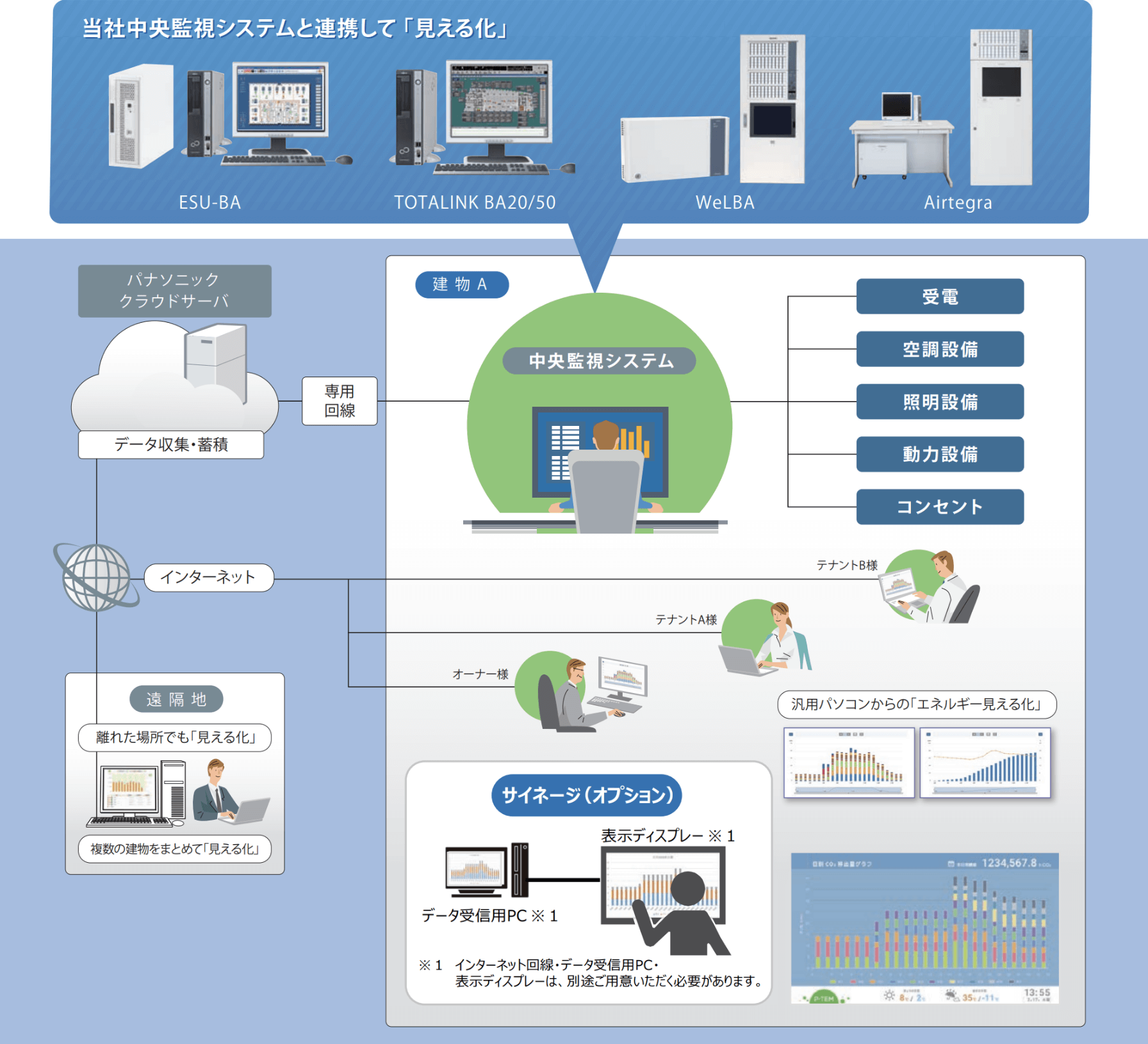 自動計測システムサービスシステム構成
