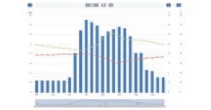 複数軸グラフ（3軸）