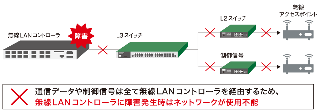通信データや制御信号は全て無線LANコントローラを経由するため、無線LANコントローラに障害発生時はネットワークが使用不能