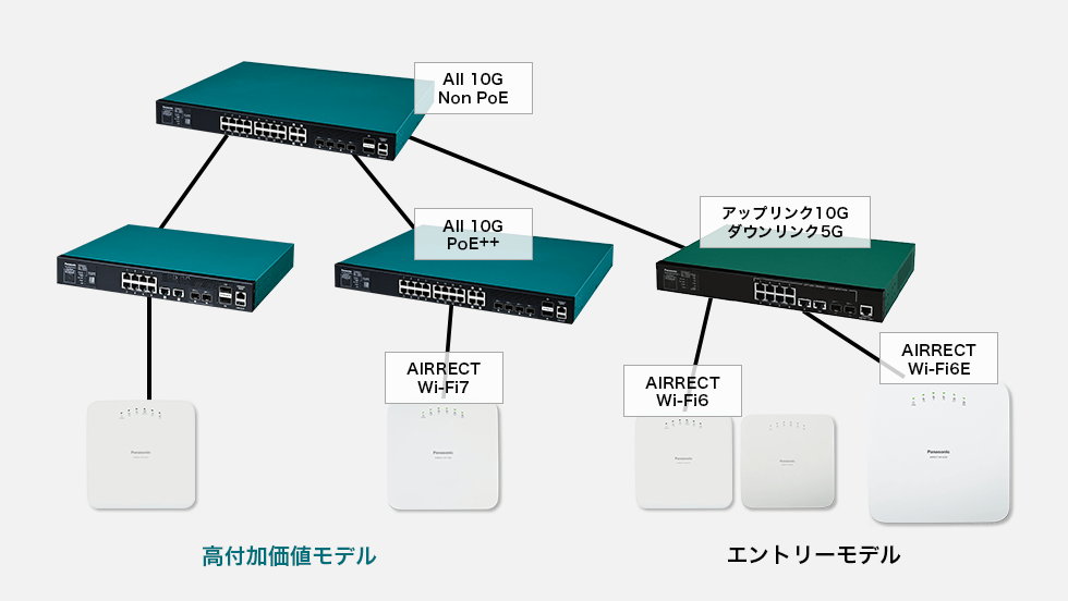 次世代LANを構築 Wi-Fi7 ＆10Gスイッチングハブ｜パナソニックEW