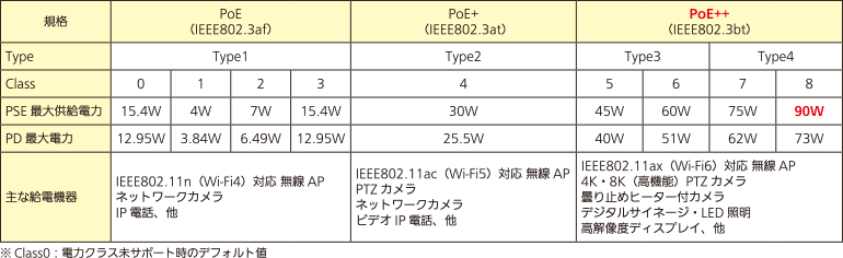 PoE規格別　主な給電機器　表
