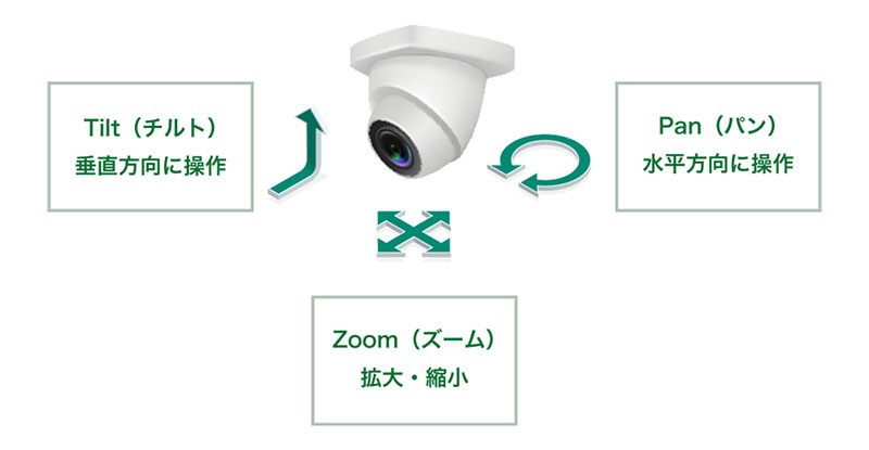 PTZカメラとは？