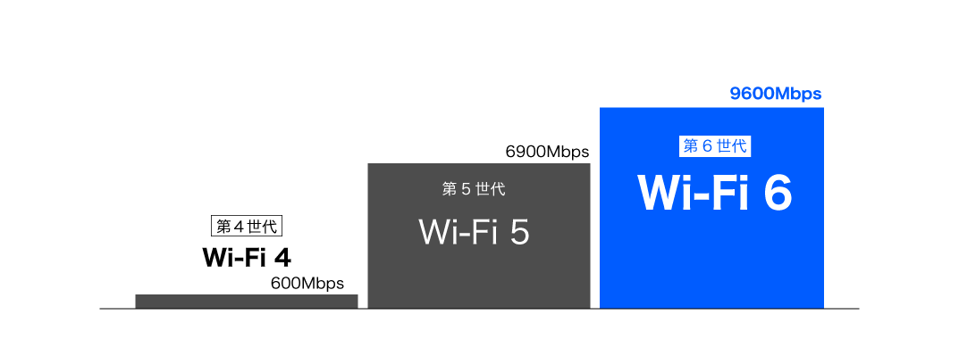 Wi-Fi6とは?