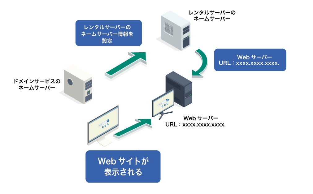 DNSサーバー(ネームサーバー)の設定方法