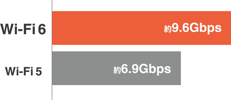 通信のスピードが上がる
