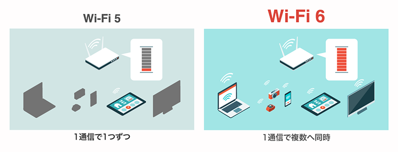 端末が増えても快適に繋がる