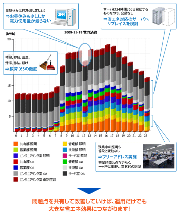 ���̓c�[�����g�p���āA�G�l���M�[�g�p�ʂ������鉻����ƁA���_�������Ă��܂�