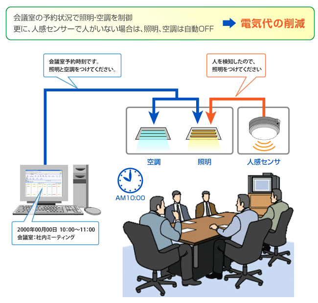 �����I�ɋ@��𐧌䂵�A�ȃG�l�����𐄐i