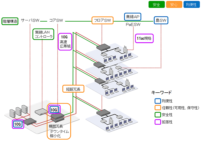 セキュリティインテグレーション