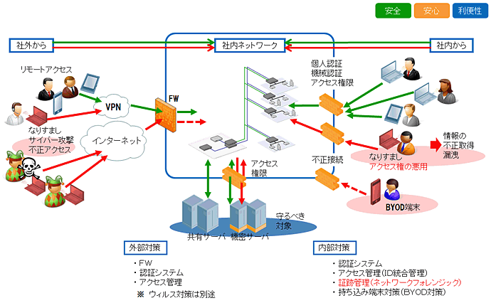 セキュリティインテグレーション