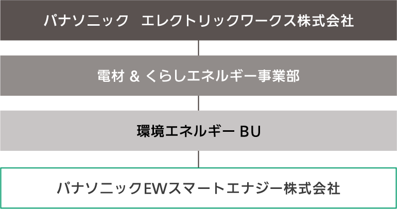 会社の位置づけ