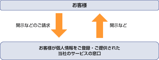 個人情報の開示などの流れ