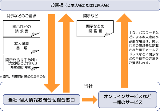 個人情報をご登録・ご提供されたサービスの窓口がご不明な場合など