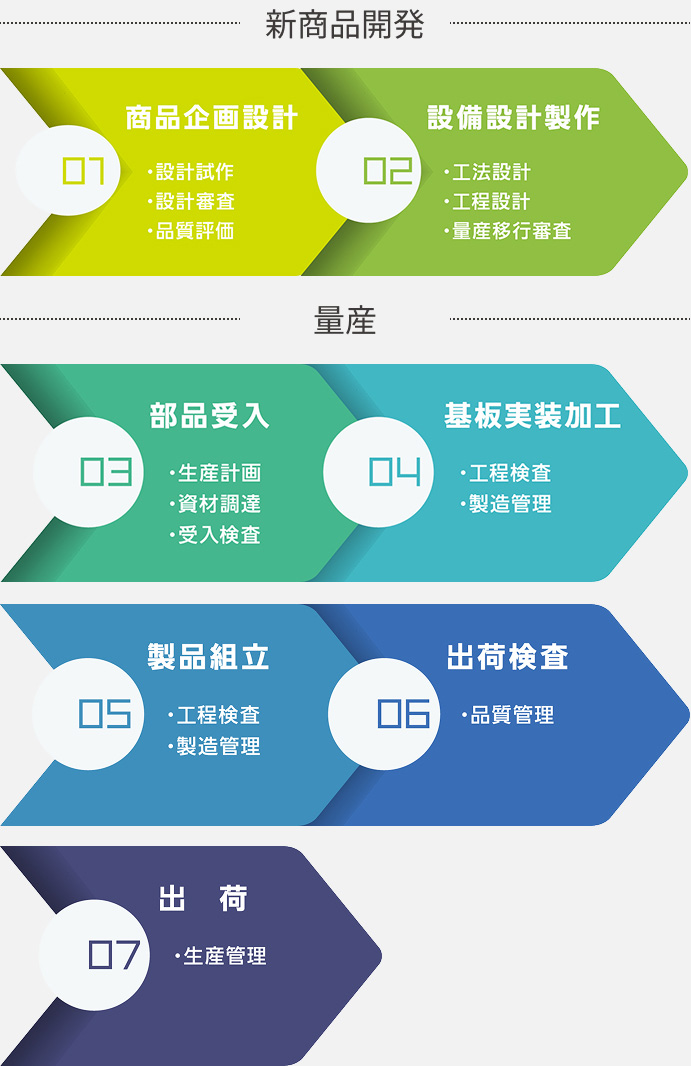新商品開発。０１、商品企画設計、設計試作、設計審査、品質評価。０２設備設計制作、工法設計、工程設計、量産移行審査。０３、部品受入、生産計画、資材調達、受入検査。０４、基板実装加工、工程検査、製造管理。０５、製品組立、工程検査、製造管理。０６、出荷検査、品質管理。０７、出荷、生産管理。