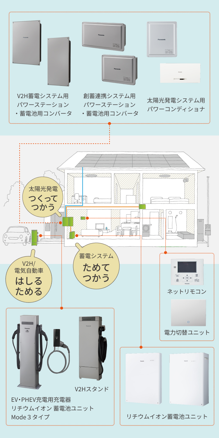 V2H蓄電システム用、パワーステーション・蓄電池用コンバータ。創蓄連携システム用、パワーステーション・蓄電池用コンバータ。太陽光発電システム用、パワーコンディショナ。V2H／電気自動車、はしる、ためる。太陽光発電、つくって、つかう。蓄電システム、ためて、つかう。EV・PHEV充電用充電器、Mode３タイプ。V2Hスタンド。リチウムイオン蓄電池ユニット。ネットリモコン。電力切替ユニット。